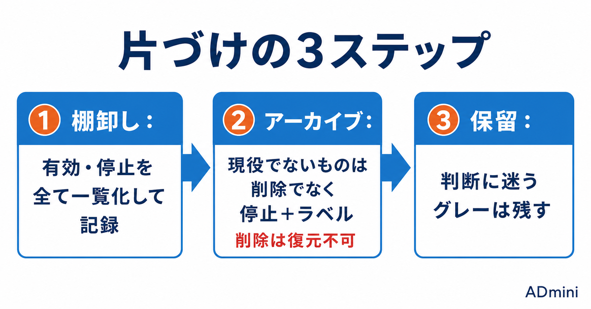 広告アカウントが古い設定でパンパンになって触れない｜使っていない資産を安全に片づける手順