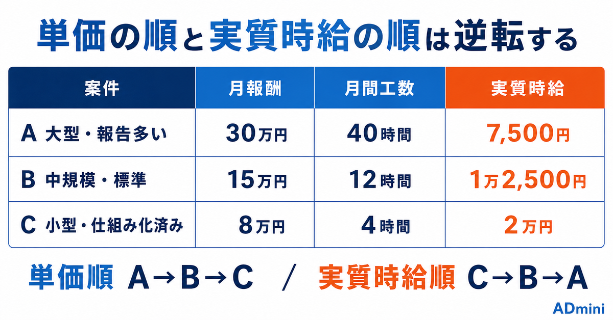 広告運用フリーランスの「実質時給」を測る｜案件ごとの採算が見えると受ける仕事が変わる