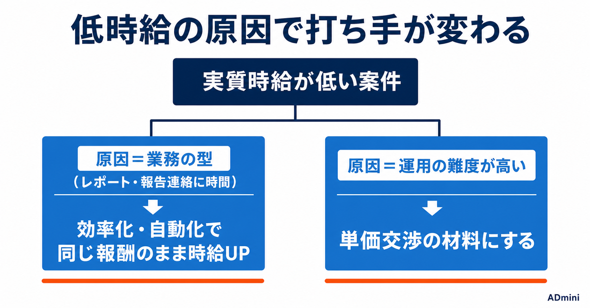 広告運用フリーランスの「実質時給」を測る｜案件ごとの採算が見えると受ける仕事が変わる
