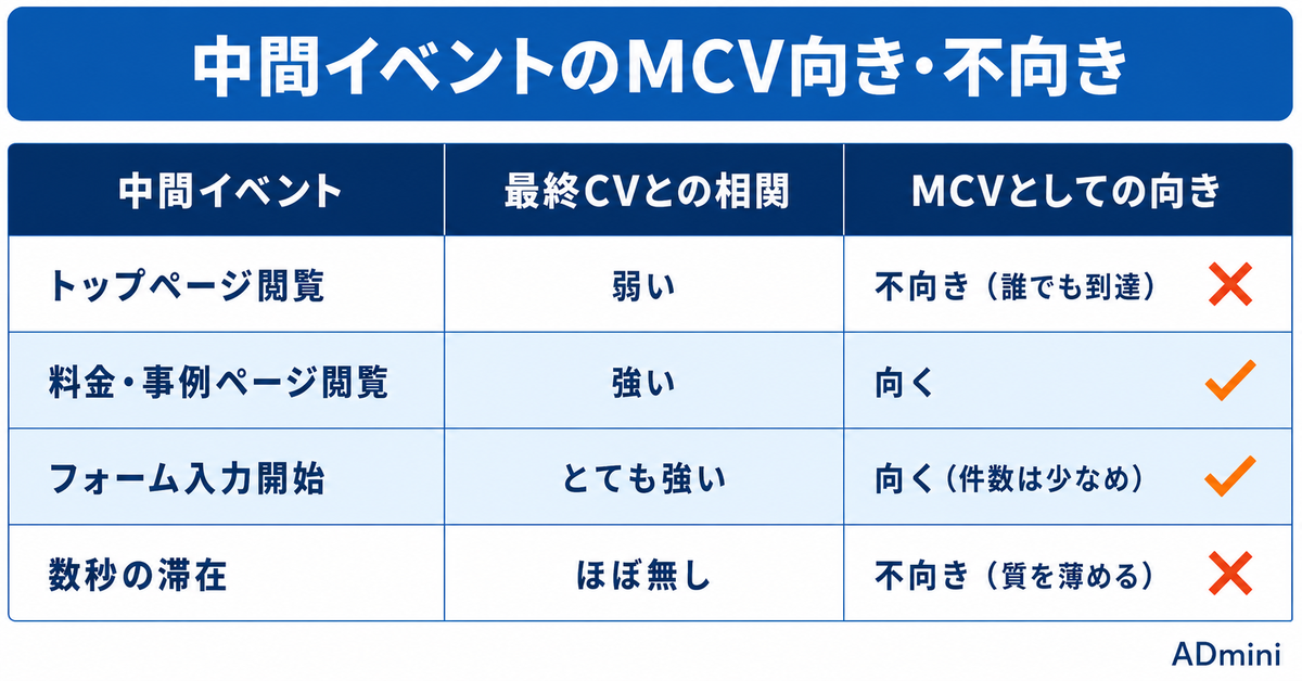 広告のマイクロコンバージョン設計ガイド｜本CVが少なくても学習を回す中間指標の決め方