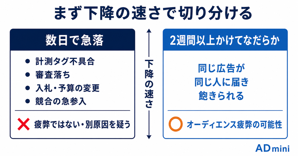 広告の成果がじわじわ落ちるのはオーディエンス疲弊かもしれない｜クリエイティブの寿命と入れ替えの見極め