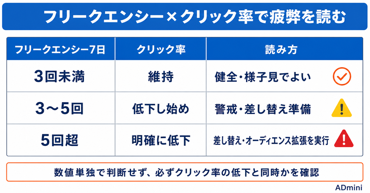 広告の成果がじわじわ落ちるのはオーディエンス疲弊かもしれない｜クリエイティブの寿命と入れ替えの見極め