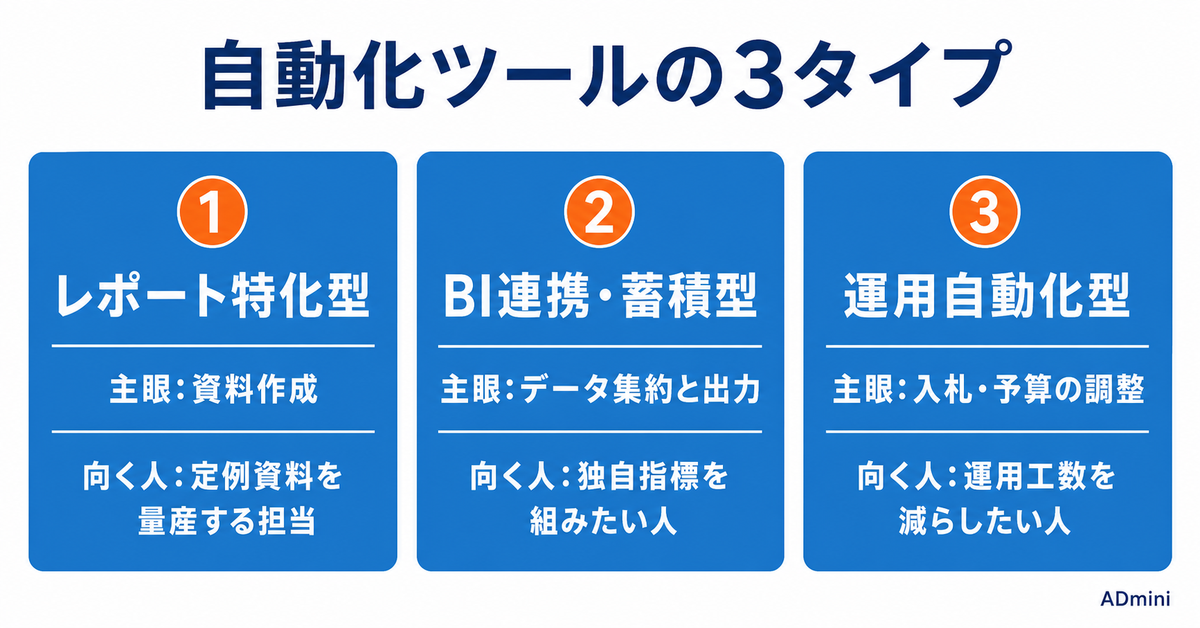広告レポート自動化ツールを比較｜レポート特化・BI連携・運用自動化の3タイプと1人運用者の選び方