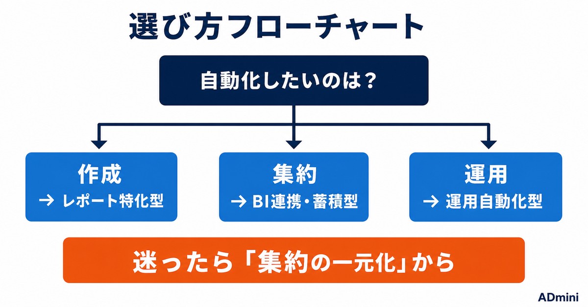 広告レポート自動化ツールを比較｜レポート特化・BI連携・運用自動化の3タイプと1人運用者の選び方