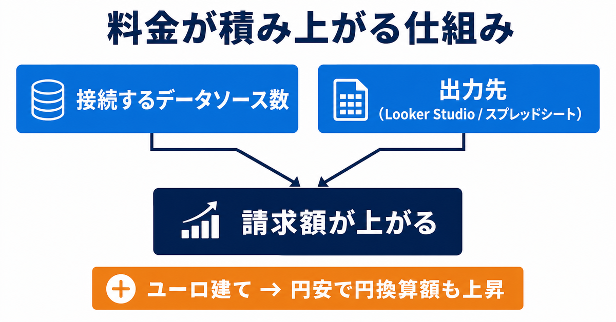 Supermetricsの料金が高いと感じたときの選択肢｜課金構造を理解して乗り換え・併用を判断する