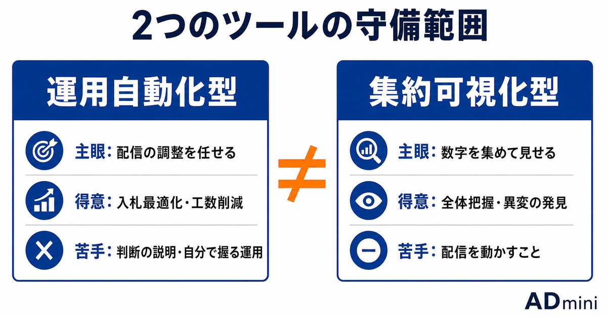 運用自動化ツールとレポート集約ツールは役割が違う｜Shirofuneを検討する前に確かめたい「入れれば集計も楽になる」の誤解