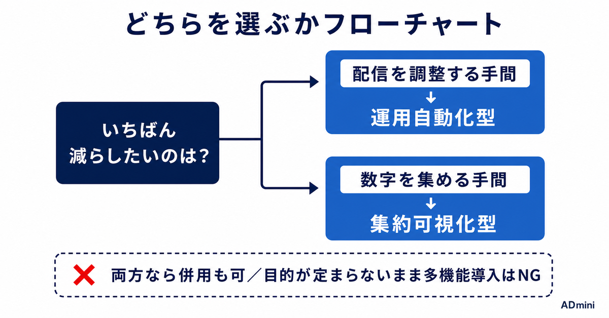 運用自動化ツールとレポート集約ツールは役割が違う｜Shirofuneを検討する前に確かめたい「入れれば集計も楽になる」の誤解