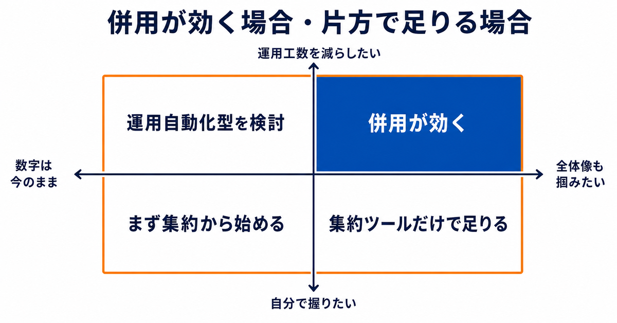 運用自動化ツールとレポート集約ツールは役割が違う｜Shirofuneを検討する前に確かめたい「入れれば集計も楽になる」の誤解