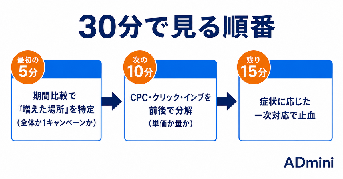 広告費が今月だけ急に増えた原因を30分で特定する｜見る順番を決めておけば慌てない診断手順