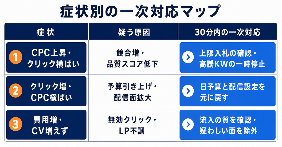 広告費が今月だけ急に増えた原因を30分で特定する｜見る順番を決めておけば慌てない診断手順