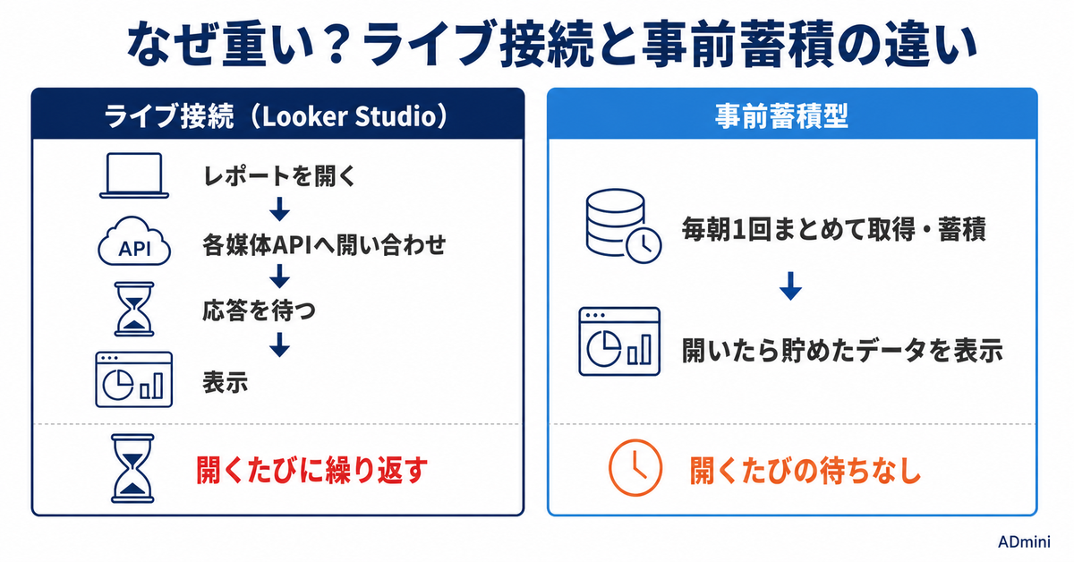 Looker Studioが重い・遅い問題を根本解決する方法