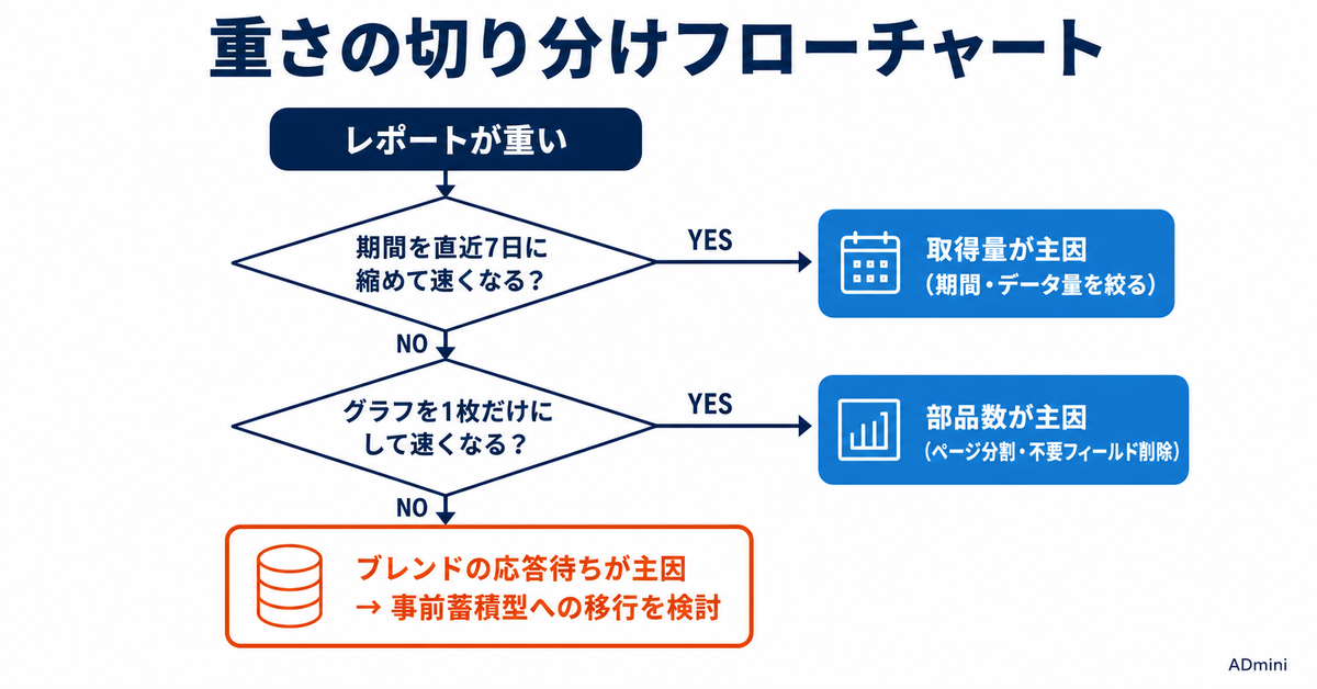 Looker Studioが重い・遅い問題を根本解決する方法