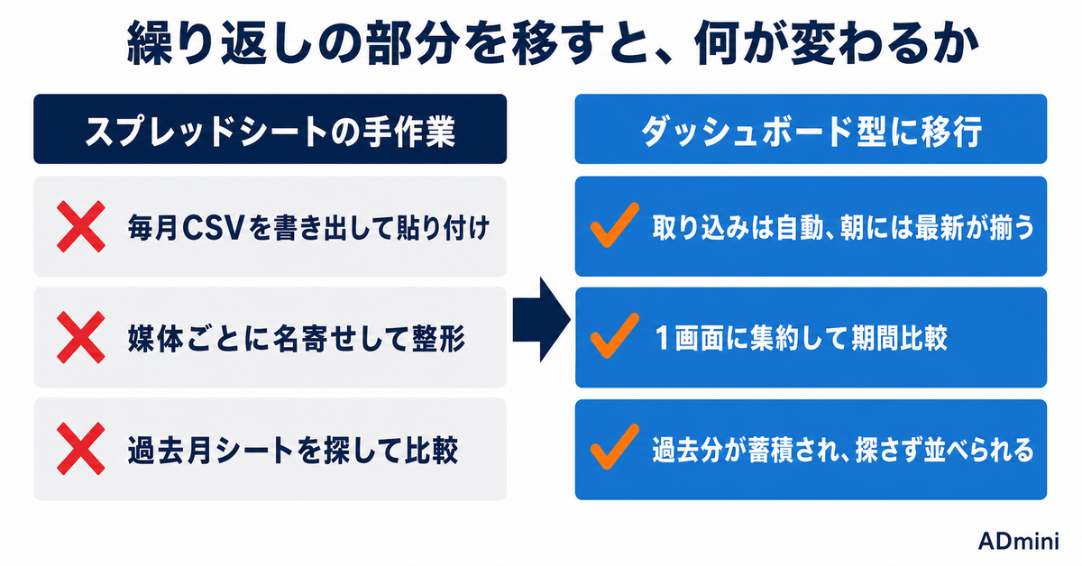 広告運用のスプレッドシート管理はもう限界？｜手作業集計をやめる判断基準と、移行して変わること