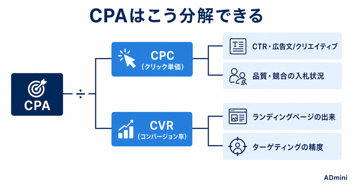 広告運用のCPA改善を加速させる分析フレームワーク｜CPCとCVRを軸に原因を特定する実践手順