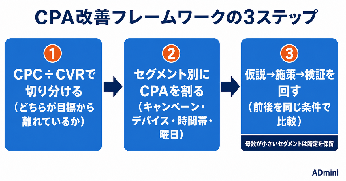 広告運用のCPA改善を加速させる分析フレームワーク｜CPCとCVRを軸に原因を特定する実践手順