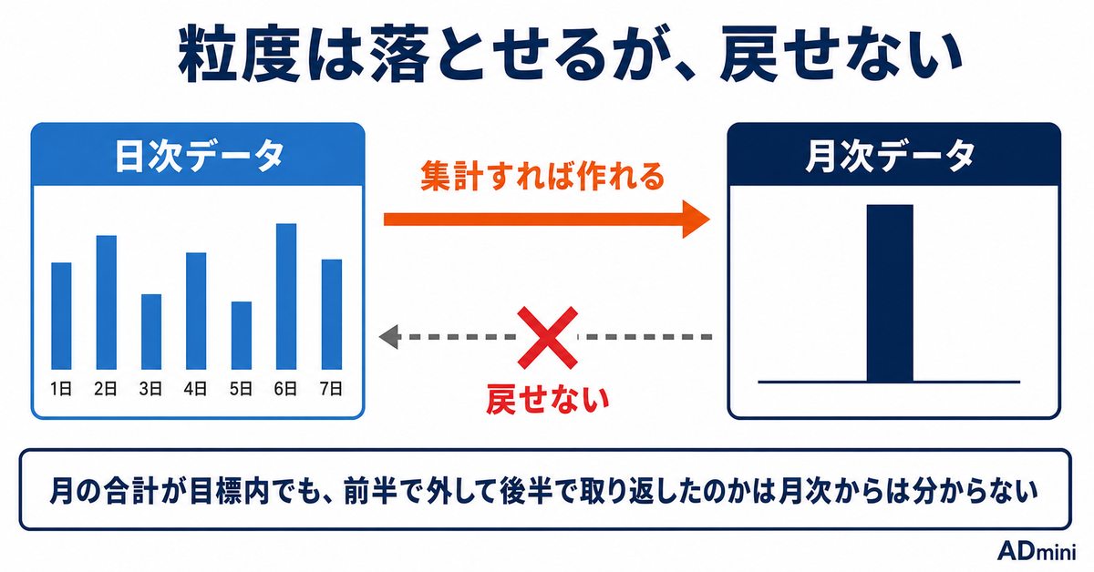 広告データを媒体の中に置いたままでいいのか｜日次データが消える前に手元へ残す、長期蓄積の考え方