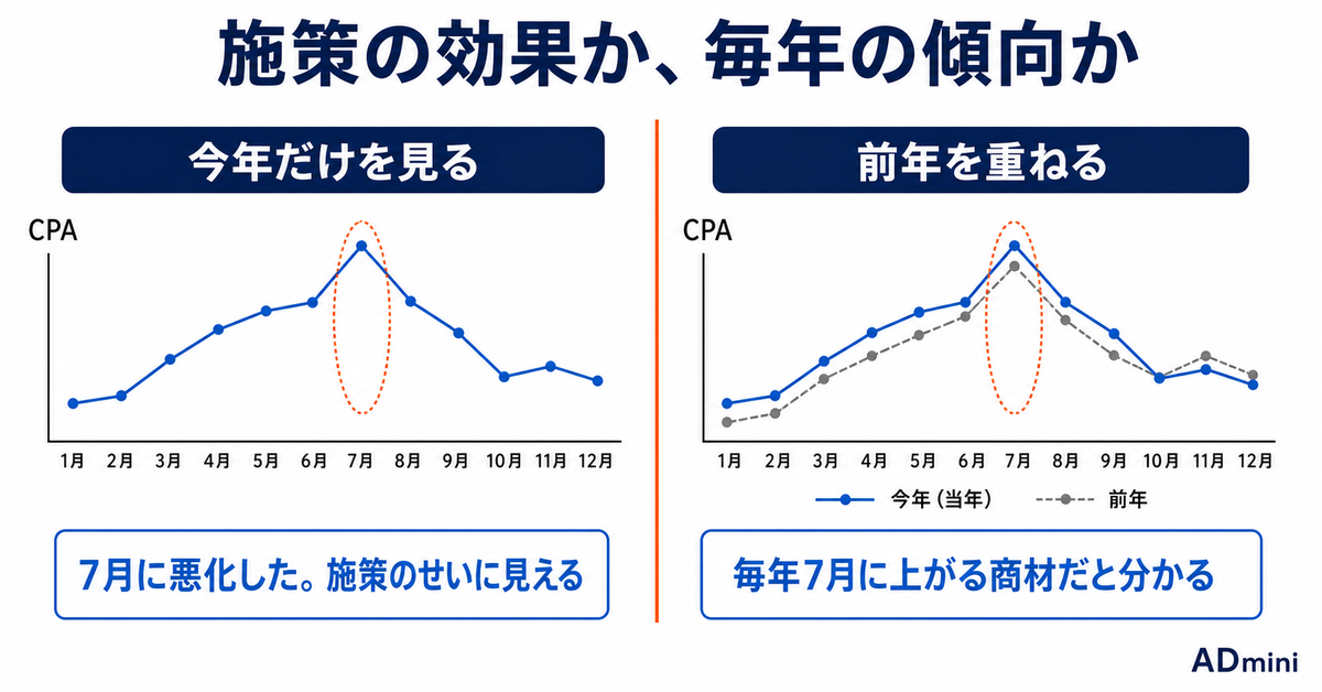 広告データを媒体の中に置いたままでいいのか｜日次データが消える前に手元へ残す、長期蓄積の考え方