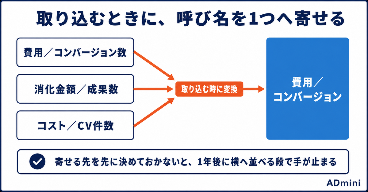 広告データを媒体の中に置いたままでいいのか｜日次データが消える前に手元へ残す、長期蓄積の考え方