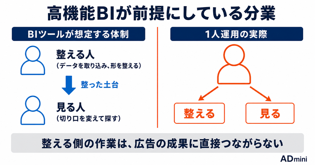 広告運用にBIツールは本当に必要か｜Looker StudioやTableauで手が止まる1人マーケターのための現実解