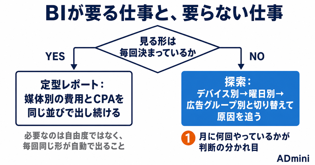 広告運用にBIツールは本当に必要か｜Looker StudioやTableauで手が止まる1人マーケターのための現実解
