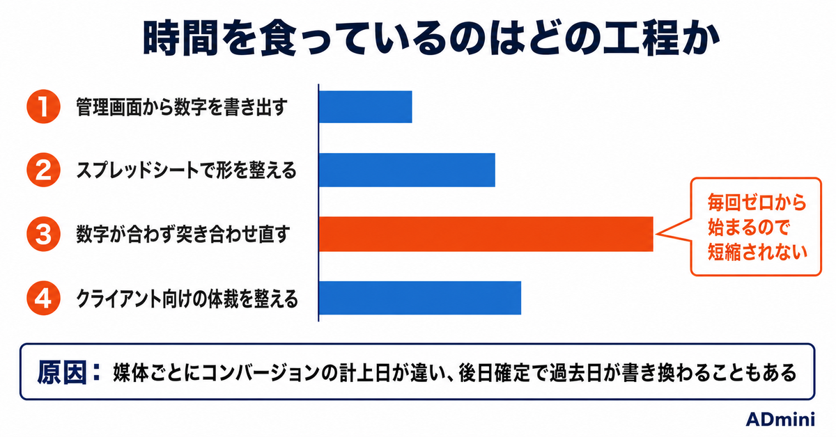 広告運用にBIツールは本当に必要か｜Looker StudioやTableauで手が止まる1人マーケターのための現実解
