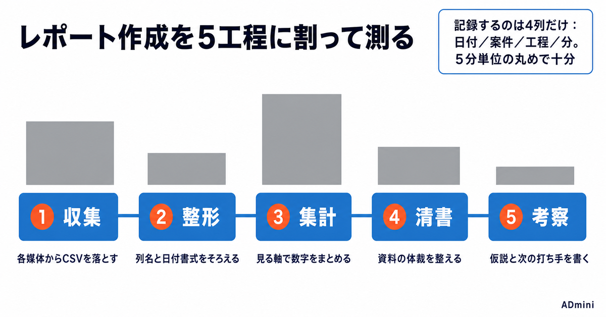 広告レポートの作成時間を工程別に分解して削減する｜どこに何分溶けているかを1か月だけ測る