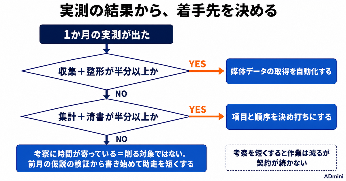 広告レポートの作成時間を工程別に分解して削減する｜どこに何分溶けているかを1か月だけ測る