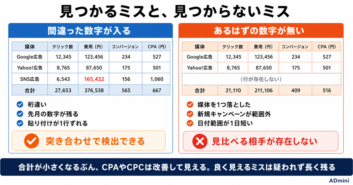 広告運用の手作業ミスがなくならない理由｜ダブルチェックで見つかるミスと、最後まで見つからないミス
