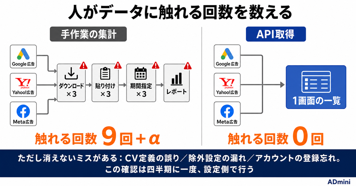 広告運用の手作業ミスがなくならない理由｜ダブルチェックで見つかるミスと、最後まで見つからないミス
