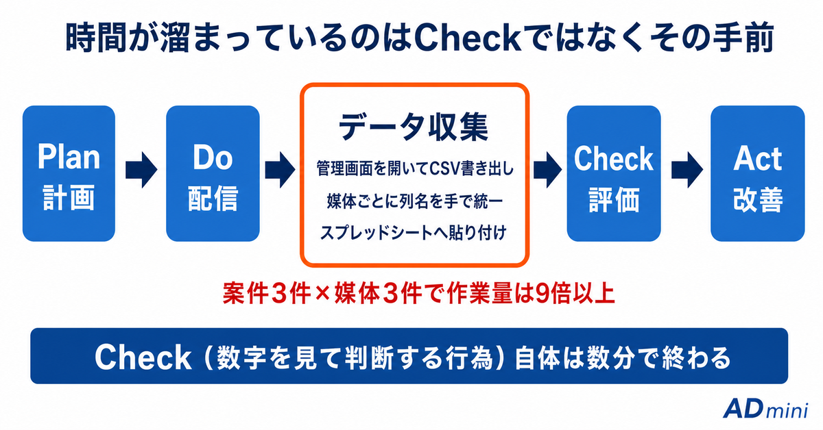 広告運用のPDCAが遅いのは判断力ではなくデータ収集が原因｜週次から日次へ高速化する手順と、速くしてはいけない判断