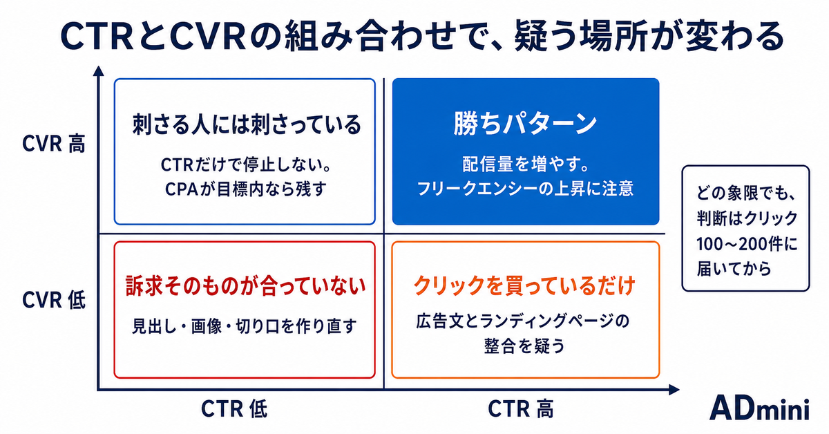 広告クリエイティブの効果測定でCTRだけを見てはいけない理由｜4指標の組み合わせと、差し替えを決める判断基準