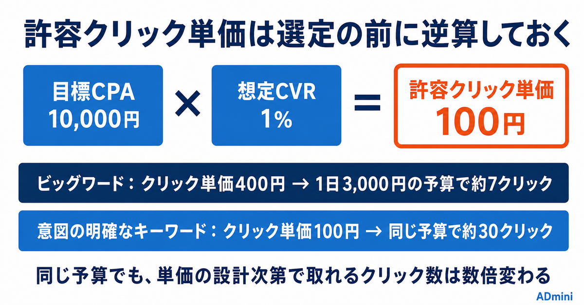 広告運用のキーワード選定で成果が変わる理由|検索ボリュームより先に見る3つの軸と、運用後の削り方