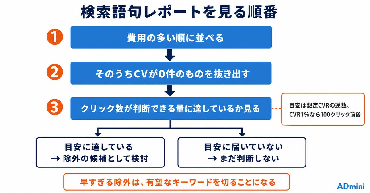 広告運用のキーワード選定で成果が変わる理由|検索ボリュームより先に見る3つの軸と、運用後の削り方