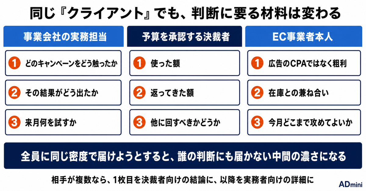クライアントに読まれる広告月次レポートの作り方｜「わかりやすい」の先にある、判断に使われるレポートの条件