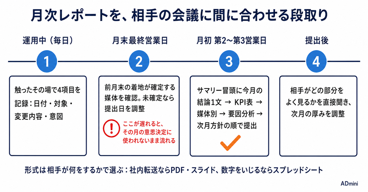 クライアントに読まれる広告月次レポートの作り方｜「わかりやすい」の先にある、判断に使われるレポートの条件