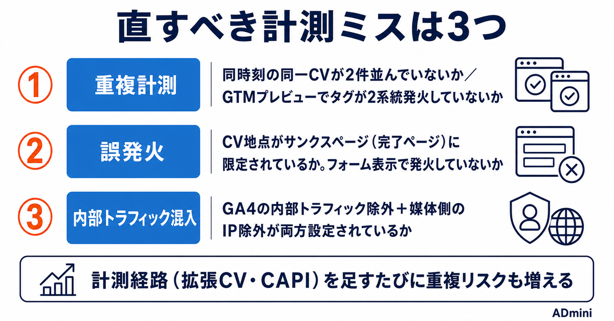 広告のコンバージョン計測が不正確だと何が起きるか｜誤学習の実害と「直すべきズレ」の見分け方