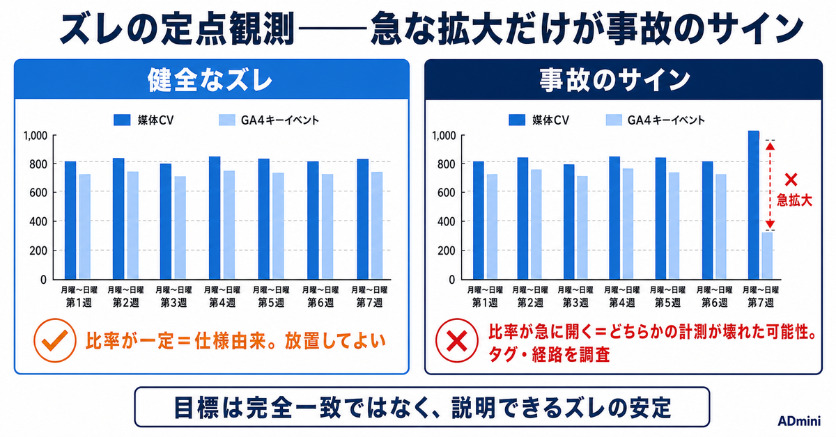 広告のコンバージョン計測が不正確だと何が起きるか｜誤学習の実害と「直すべきズレ」の見分け方