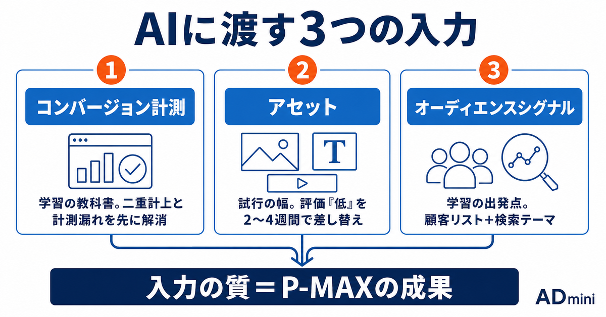 Performance Maxを使いこなす鍵は「AIに渡すもの」の設計|任せきりの広告運用で成果が出ないときに見直す3つの入力