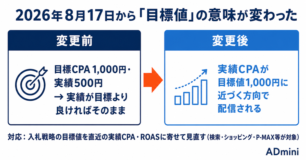 Performance Maxを使いこなす鍵は「AIに渡すもの」の設計|任せきりの広告運用で成果が出ないときに見直す3つの入力