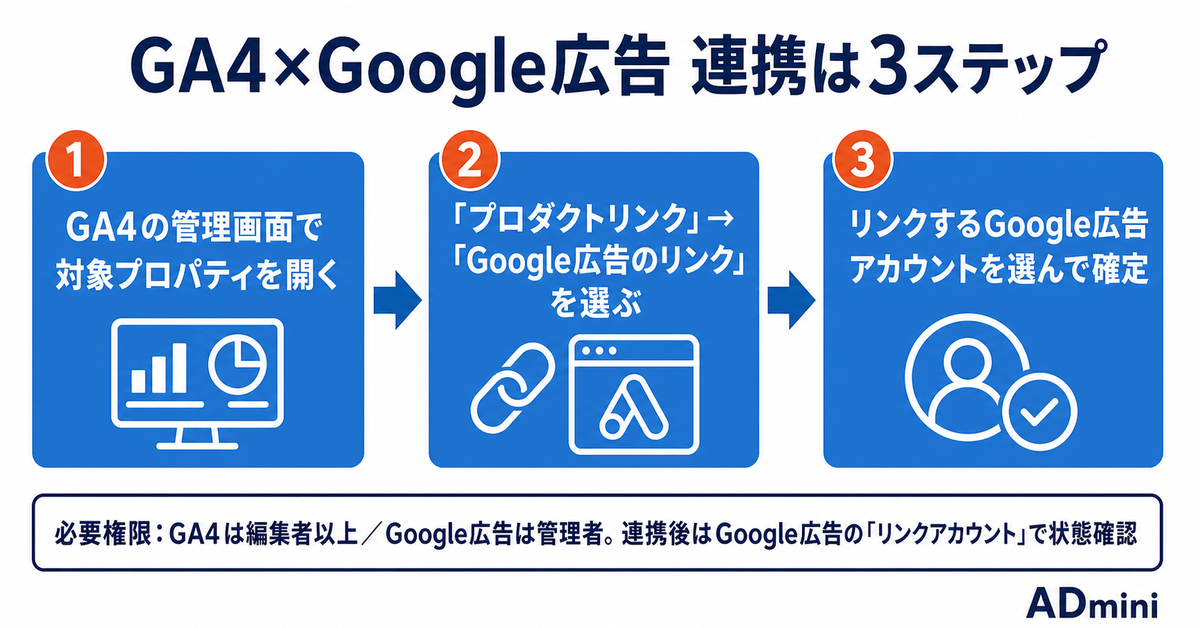広告運用者がGA4を連携して得られる3つの実利｜設定手順と「数字が合わない」への対処までの活用ガイド