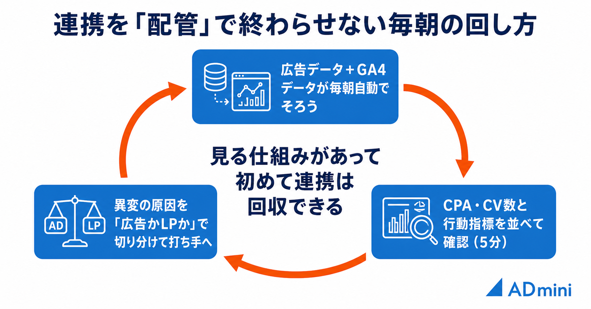 広告運用者がGA4を連携して得られる3つの実利｜設定手順と「数字が合わない」への対処までの活用ガイド