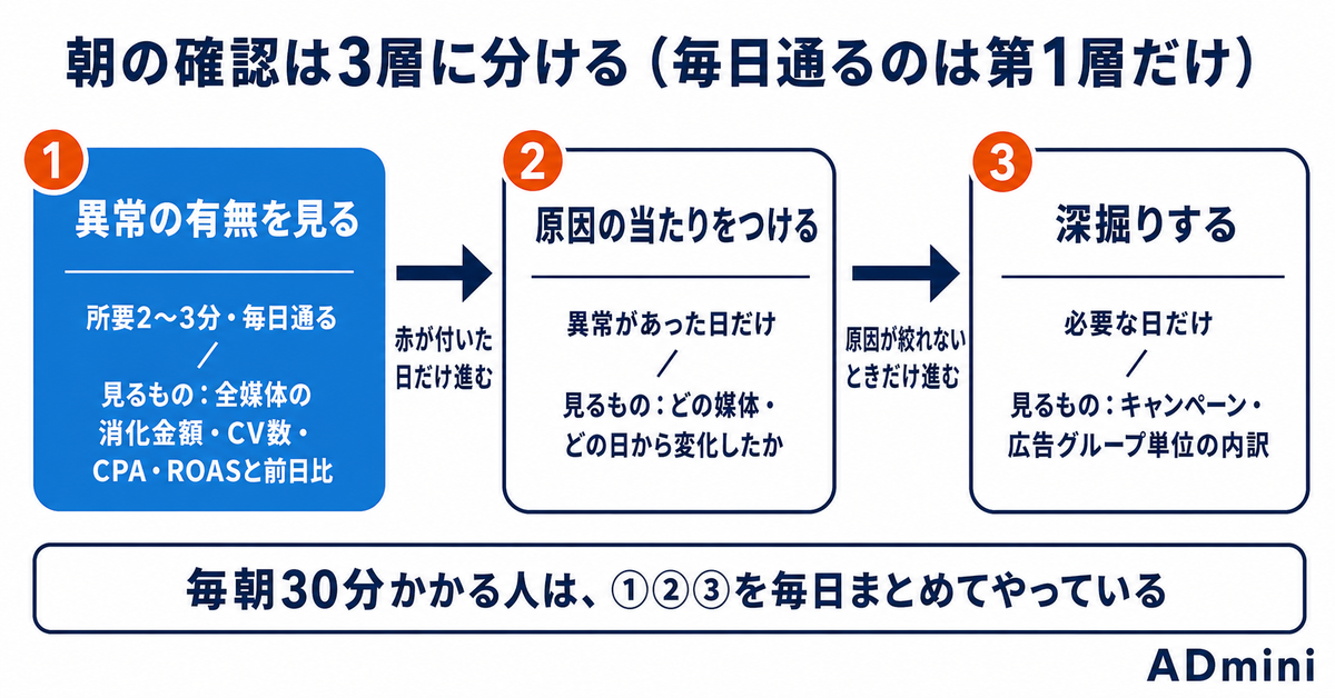 ADminiのダッシュボードでKPIを一元管理する方法｜毎朝の広告確認を5分で終える画面設計と、色で異常を拾う順番