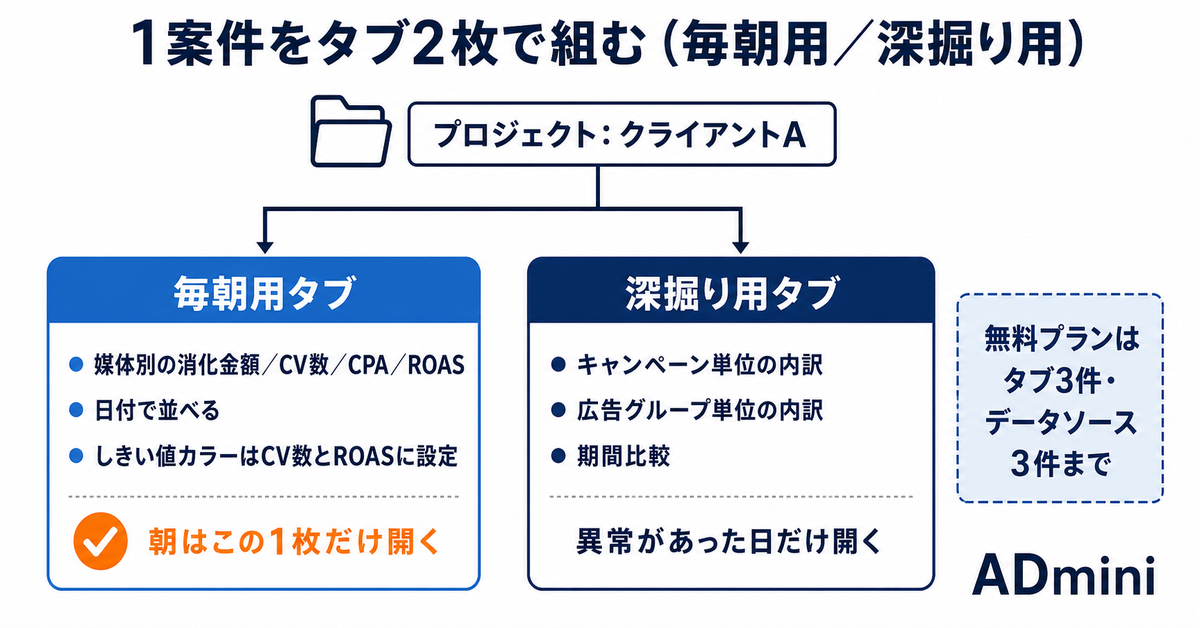 ADminiのダッシュボードでKPIを一元管理する方法｜毎朝の広告確認を5分で終える画面設計と、色で異常を拾う順番