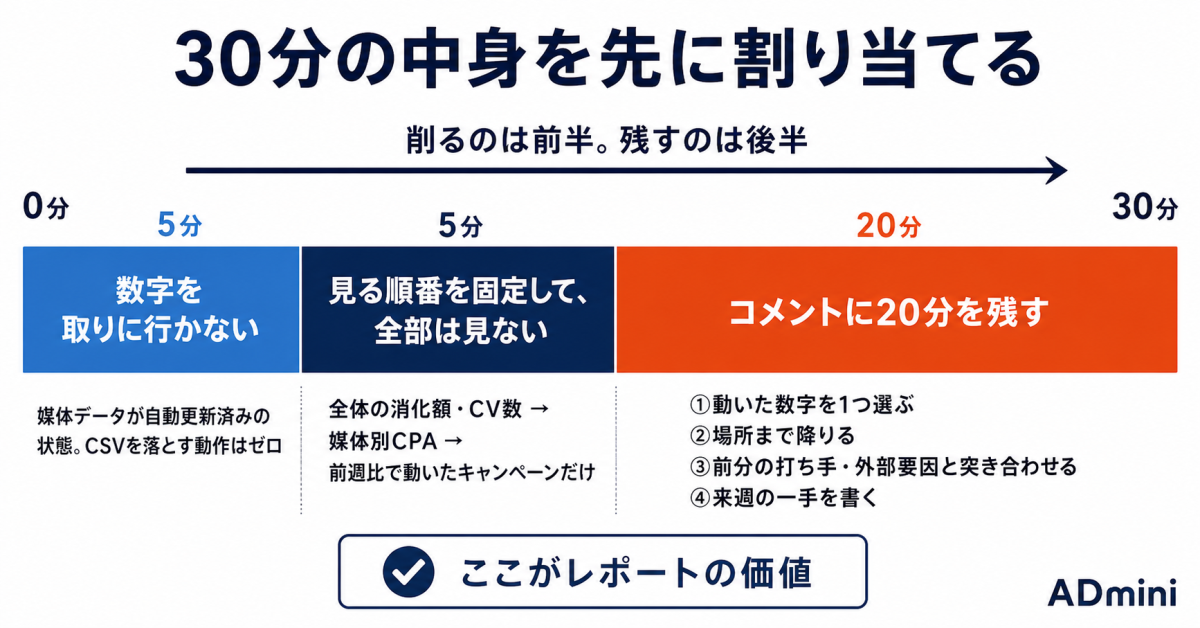 週次レポートを30分で終わらせる設計｜広告運用の時短は「毎週変わらない部分」をどれだけ増やせるかで決まる