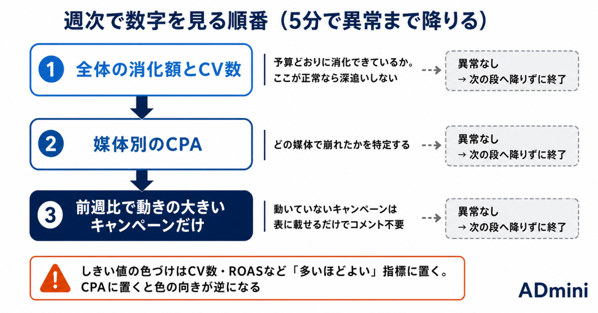 週次レポートを30分で終わらせる設計｜広告運用の時短は「毎週変わらない部分」をどれだけ増やせるかで決まる