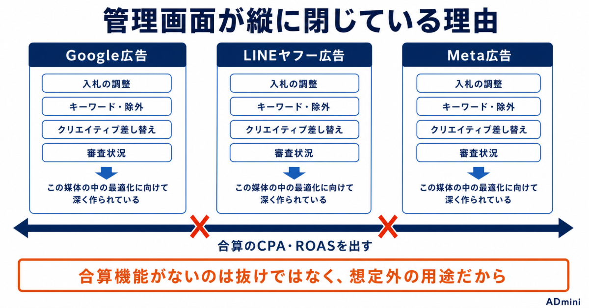 広告媒体の管理画面が使いにくいのはなぜか｜複数媒体を扱う運用者のための、作業の仕分け方
