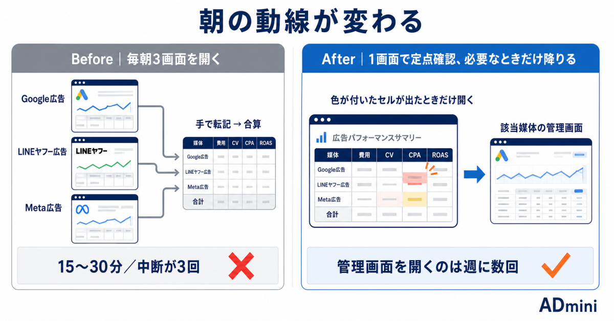 広告媒体の管理画面が使いにくいのはなぜか｜複数媒体を扱う運用者のための、作業の仕分け方