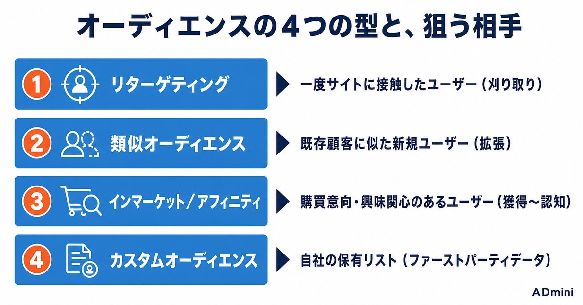 広告のオーディエンスターゲティングの種類と使い分け｜リターゲティング・類似・インマーケットを目的とファネルで選ぶ