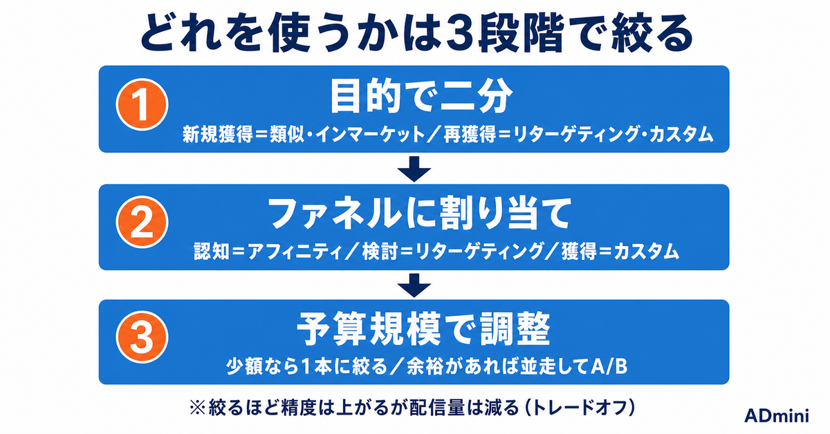 広告のオーディエンスターゲティングの種類と使い分け｜リターゲティング・類似・インマーケットを目的とファネルで選ぶ