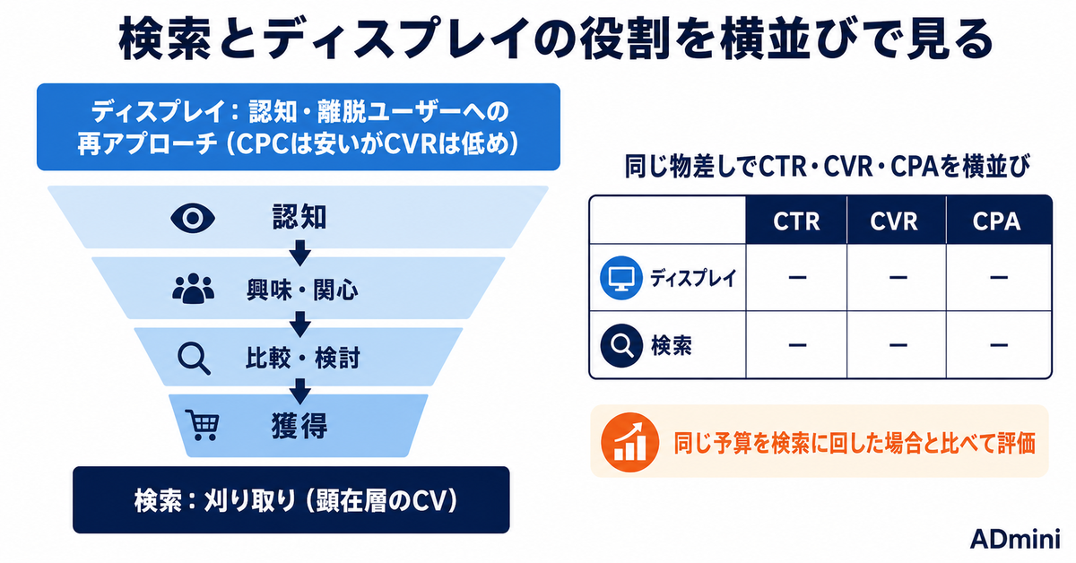 Google広告のディスプレイ広告（RDA）設定と活用ガイド｜Demand Gen統合後も効くレスポンシブ広告の作り方と運用
